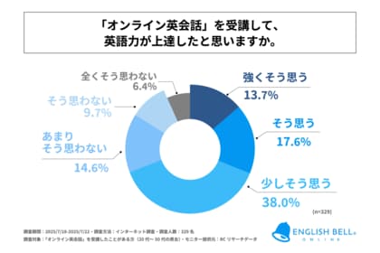 20代~50代の「オンライン英会話」受講経験者の約7割がオンライン英会話を受講して、英語力が上達したと感じている!株式会社アイキューブが「オンライン英会話に関する実態調査」を実施!
