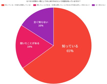 SEO担当者100名に聞く、LLMO/AIOの認知度と実施状況【株式会社センタード調べ】