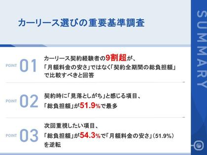 【カーリース経験者162名に聞いた「本当に見るべき数字」】9割超が「月額」ではなく「総負担額」で比較すべきと回答 それでも契約時に「総負担額を見落としがち」と感じた人は半数以上