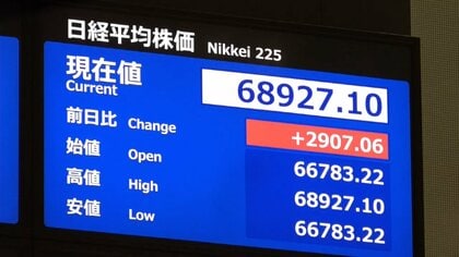 【速報】日経平均株価が取り引き時間中の最高値を更新し6万8900円台に　2900円超値上がり