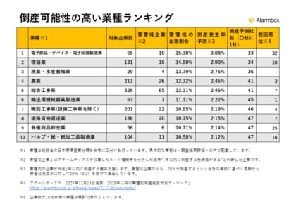 【2025年下半期以降の業種別倒産発生予測ランキングを発表】1位の電子部品・デバイス・電子回路製造業は33社に1社が倒産可能性あり