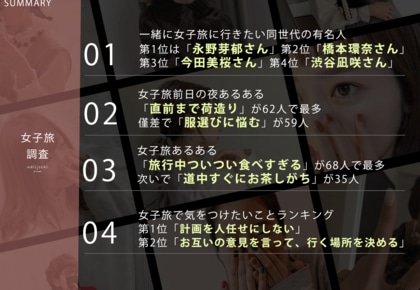 5月16日は旅の日!Z世代に聞いた「一緒に女子旅したい同世代の有名人ランキング」【女子旅の調査】