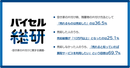空き家の残置物片付け「売れば10万円超」が4人に1人、一方で6割超が“売却”を選択せず【バイセル総研】