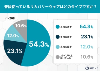 「冬に“厚手リカバリーウェア”追加で買う？」実際に使い分けている人は約3割に