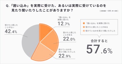 2025年1月から処分対象となった不動産の「囲い込み」、 およそ6割が「受けた」「見聞きした」経験あり