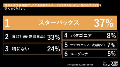 Z世代に説教くさいエコはもう響かない！？1位『スターバックス』(37%)、2位『無印良品』(33%)の異なる支持理由をZ-SOZOKEN（Z世代創造性研究所）が第9弾インサイトサマリーで公開。