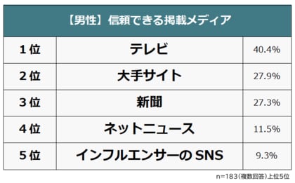 【商品・サービスや企業のメディア掲載実績に関する意識調査】男女500人アンケート