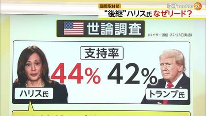 【解説】バイデン氏の“後継”ハリス氏が支持率44%に…トランプ氏を2ポイントリード　高齢不安解消でZ世代”の支持上昇