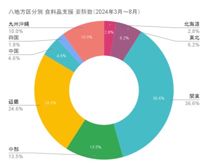 生活困窮世帯の60%が単身世帯。22.8%がひとり親家庭。23.6%が障がいを抱える、または介護を要する世帯。