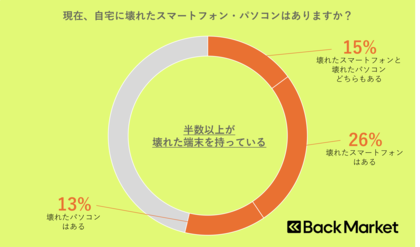 10月18日は「国際リペアデー」 Back Market、電子機器の修理に関する意識調査を発表