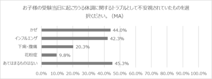 【調査レポート】「受験本番に不安なのは“かぜ”だけじゃない！腹痛・便秘・下痢に悩む受験生の実態調査」