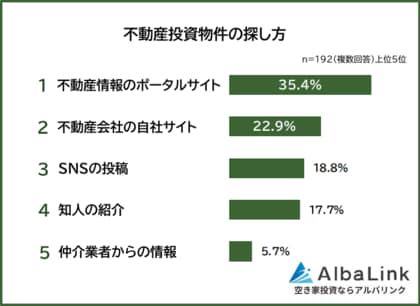【不動産投資物件の探し方ランキング】192人アンケート調査