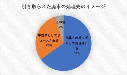 【廃車に関するイメージ調査レポート2.】引き取られた廃車の行方に関するイメージ
