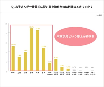 お子さんの習い事 に関する実態調査