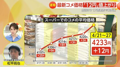 解説】“17週連続”最高値更新で米価格5キロ4233円に…出回らない備蓄米は