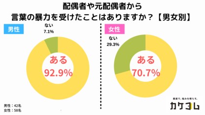 家では犬と呼ばれている 男性も 9割の男性が 配偶者から言葉の暴力を受けたことがある と回答 女性も7割経験 結婚経験者100名を対象に 配偶者から言葉 の暴力を受けたことがあるかとその内容を調査