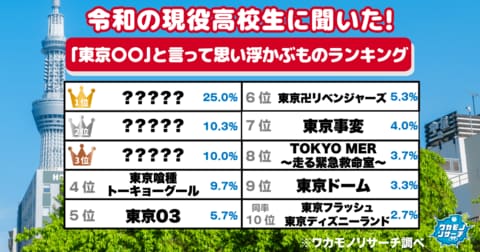 令和の現役高校生に聞いた！「東京〇〇」と言って思い浮かぶものランキング