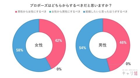 令和の婚活新常識 58 の女性が プロポーズは結婚したいと思ったほうがするべき と回答