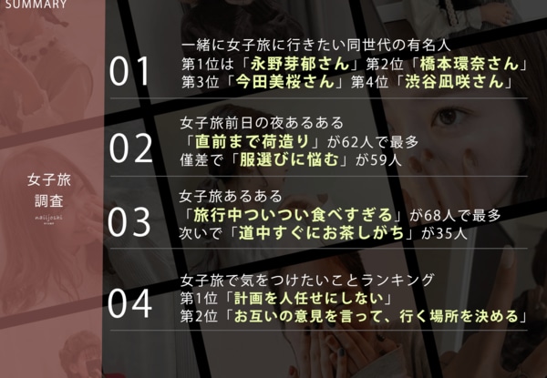 【Z世代が選ぶ】女子旅で一緒に行きたい人気有名人ランキング！永野芽郁、橋本環奈、今田美桜がトップ3に！