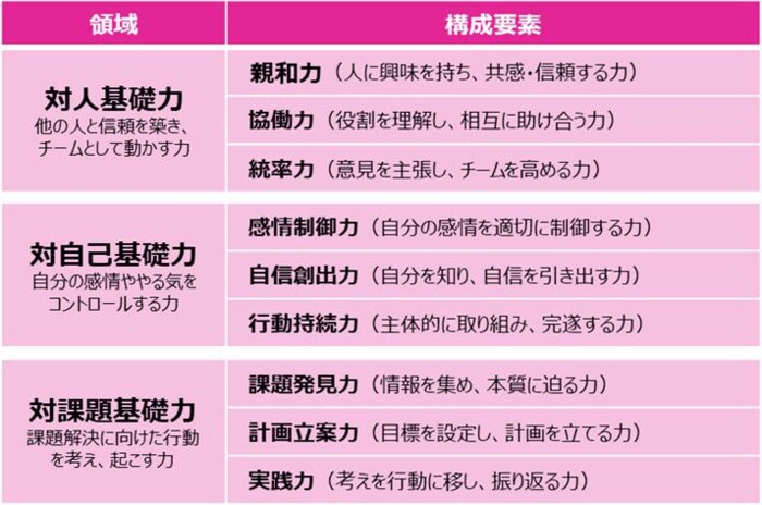コンピテンシーとは?(出典:河合塾)
