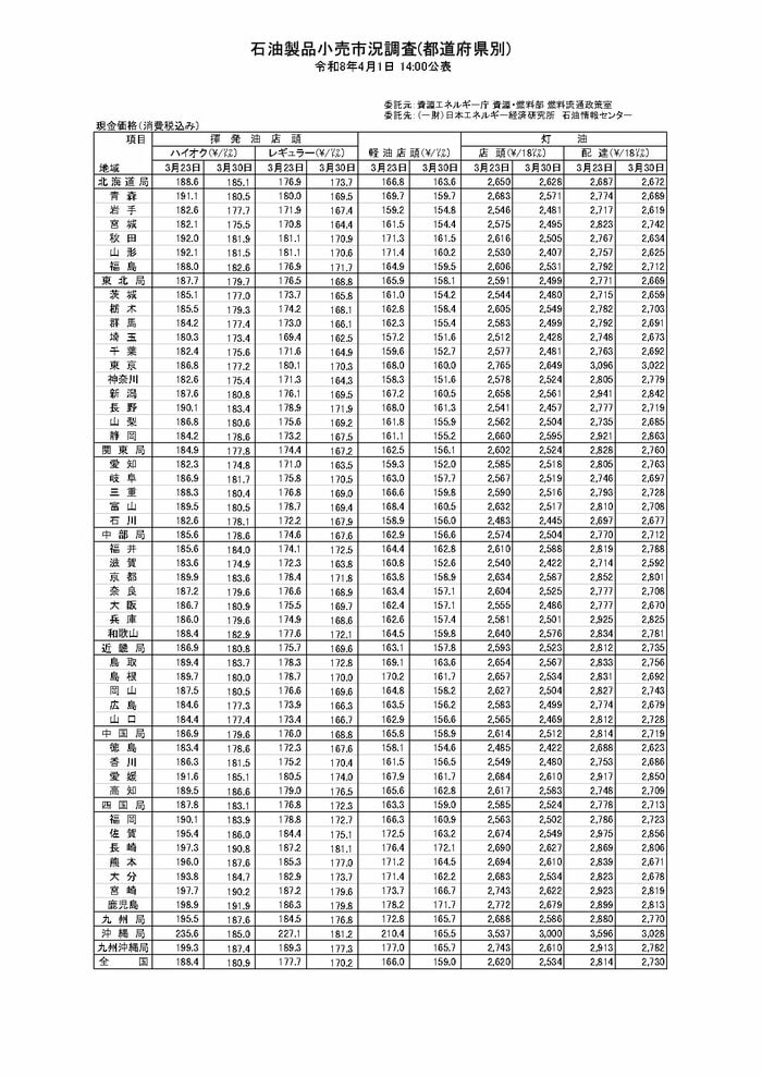 石油情報センター（4月1日発表）