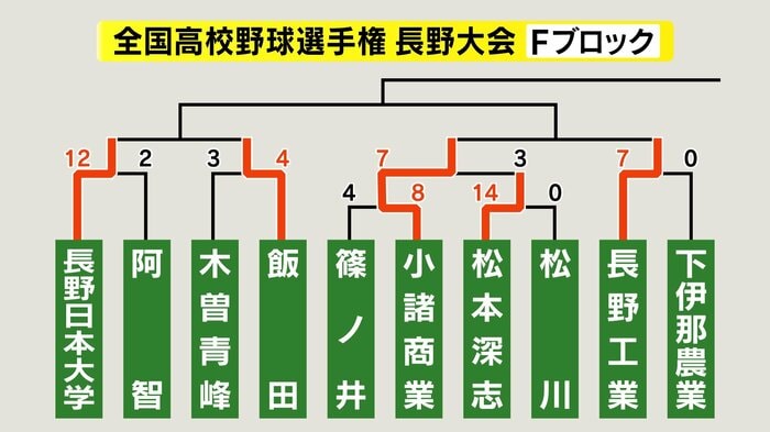 Fブロック