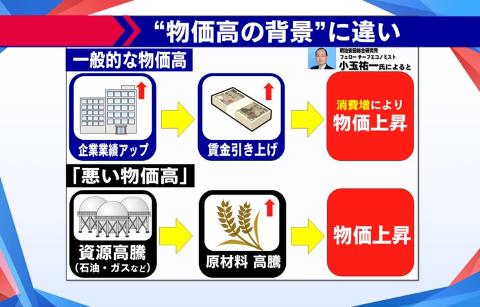 物価高の「悪い」部分は?