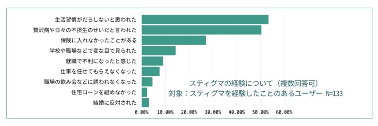 【糖尿病の方と糖尿病ではない方への同時調査を実施】糖尿病患者の3人に1人がスティグマを経験と回答。糖尿病に関する誤解や知識のギャップが明らかに