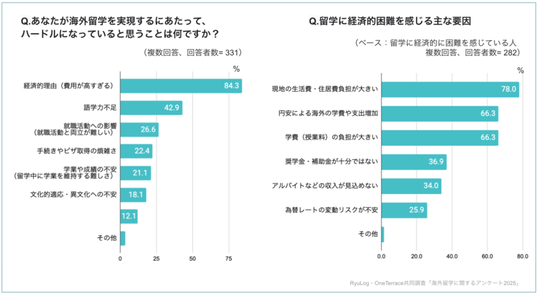 海外留学のハードル「経済的理由」が84%、費用が高すぎる！