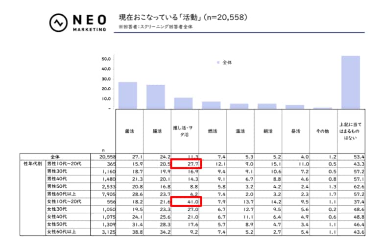 “推し活中断経験者”は約40%。中断率は男性の方がより多い|推し活に関する調査 2025