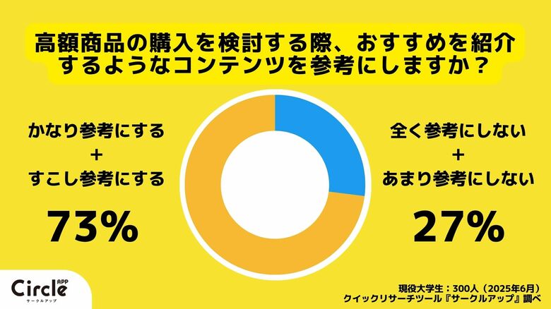 【Z世代のホンネ調査】商品購入も行き先選びもInstagram?学生が比較・検討につかっているメディアとは