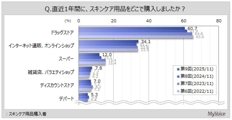 【スキンケアに関する調査】スキンケアに関心がある人は5割弱。スキンケア用品購入者のうち、「ドラッグストア」で購入する人が6割強、「ネット通販、オンラインショップ」が3割強