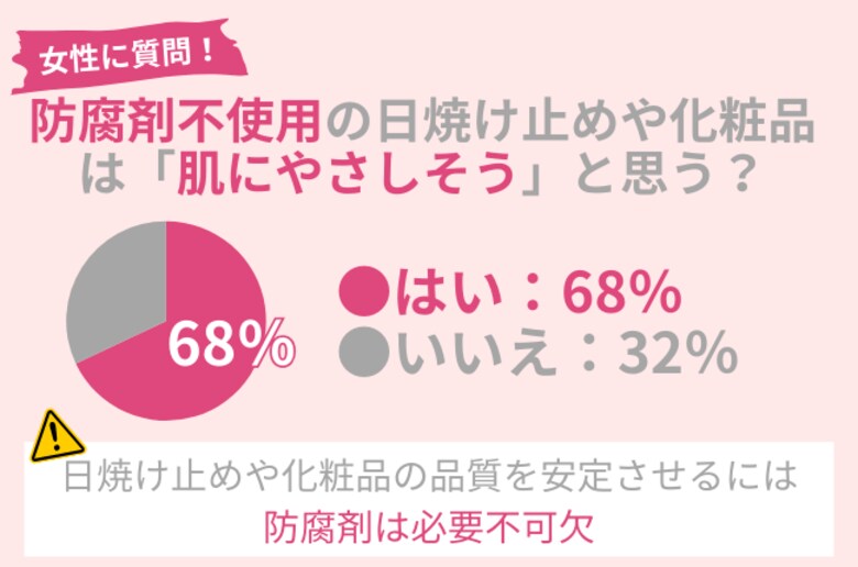 「『防腐剤不使用』の日焼け止め・化粧品は肌にやさしい」は嘘!68%の女性が勘違い