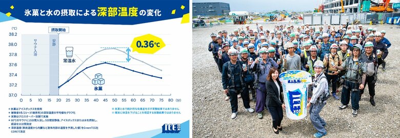 森永製菓「アイスボックスを使用した深部温度の実証実験」を実施 常温水飲用時と氷菓(アイスボックス)喫食時で深部温度の変化を比較
