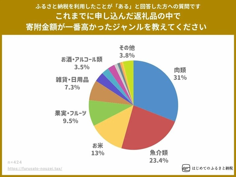 ふるさと納税返礼品は、肉派 or 魚介派? これまでに申し込んだ返礼品の種類や商品カテゴリーのアンケート調査を実施。軍配は31%の「肉派」に。はじめてのふるさと納税、2025年ふるさと納税の実態調査。