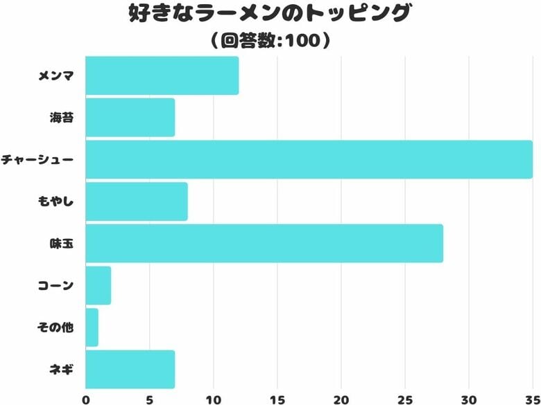 【調査レポート】好きなラーメンのトッピングは?1位はやっぱり「チャーシュー」!