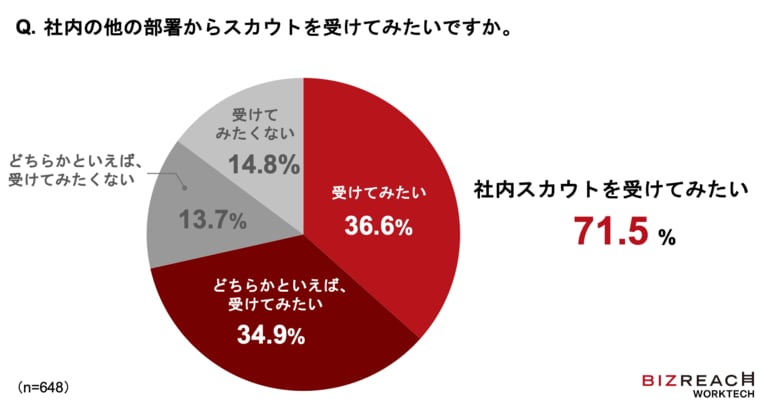 <ビズリーチ WorkTech研究所 社内異動に関する意向を調査>約7割が「社内の他の部署からスカウトを受けてみたい」