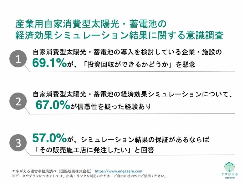 [独自レポートVol.18]産業用自家消費型太陽光・蓄電池を導入しなかった需要家の約7割が、経済効果シミュレーションの「信憑性を疑った」経験あり
