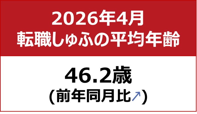 【転職しゅふの平均年齢調査 2026年4月】46.2歳（前月比＋0.3歳）