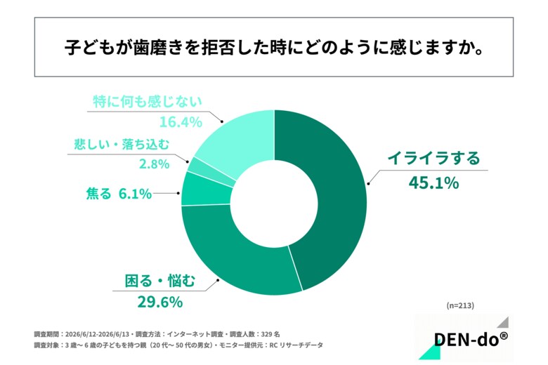 3歳～6歳の子どもを持つ親の45%以上が「子どもの歯磨き拒否でイライラする」と回答！