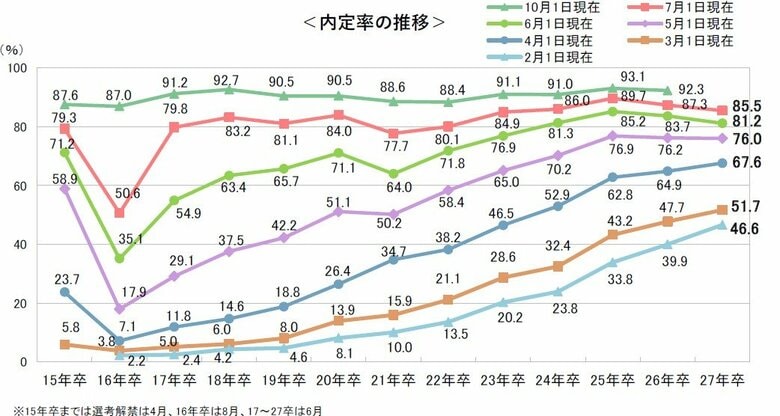 内定後の学生との接点づくりが進む、内定者集合への参加経験は44.7％