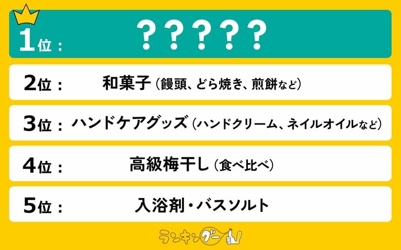 自分で買わないけどもらって嬉しいものランキングを発表!1位に輝いたのは…!?