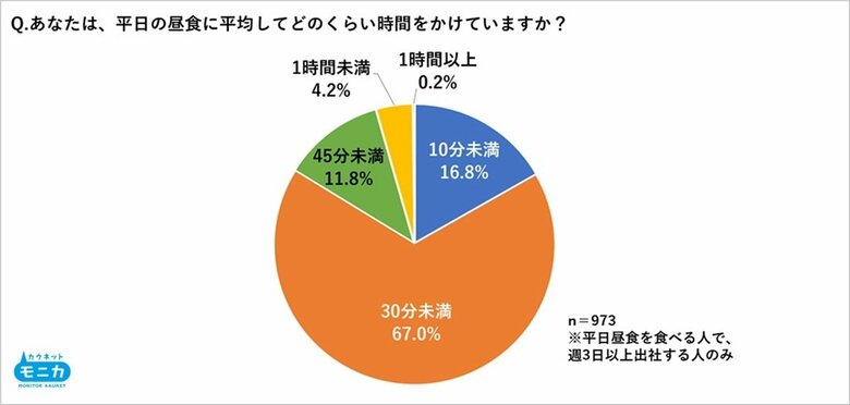 平日の昼食時間は「30分未満」が8割以上 昼食にかける予算は「500円未満」が約6割 半数以上が「ゆっくり食事を楽しむ」と仕事の生産性が上がると回答