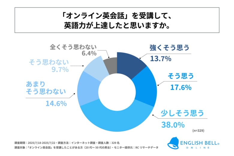 20代~50代の「オンライン英会話」受講経験者の約7割がオンライン英会話を受講して、英語力が上達したと感じている!株式会社アイキューブが「オンライン英会話に関する実態調査」を実施!