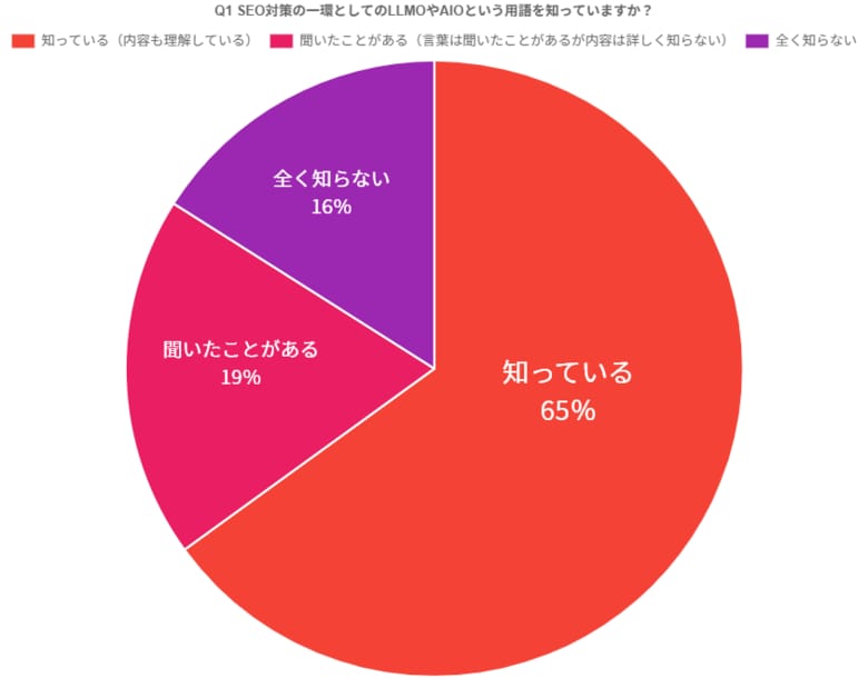 SEO担当者100名に聞く、LLMO/AIOの認知度と実施状況【株式会社センタード調べ】