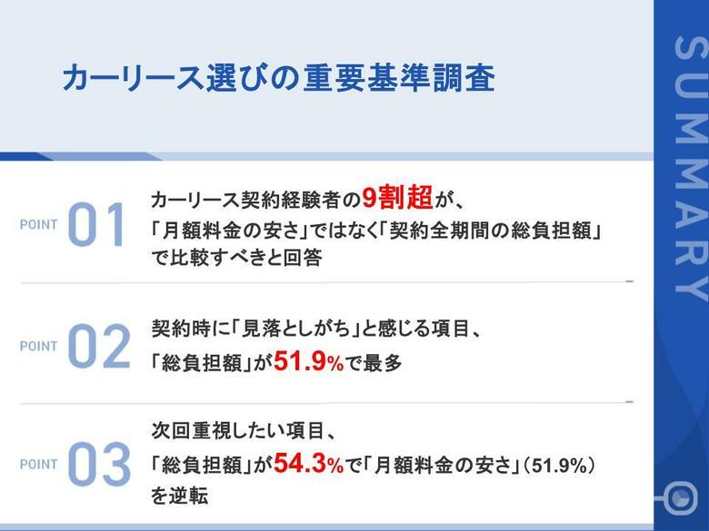 【カーリース経験者162名に聞いた「本当に見るべき数字」】9割超が「月額」ではなく「総負担額」で比較すべきと回答 それでも契約時に「総負担額を見落としがち」と感じた人は半数以上