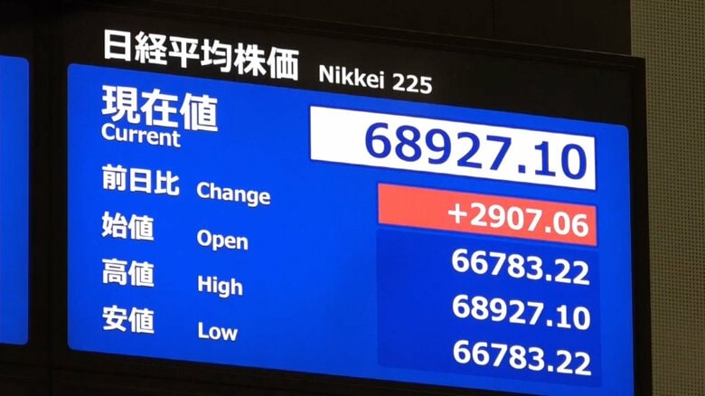 【速報】日経平均株価が取り引き時間中の最高値を更新し6万8900円台に　2900円超値上がり｜FNNプライムオンライン