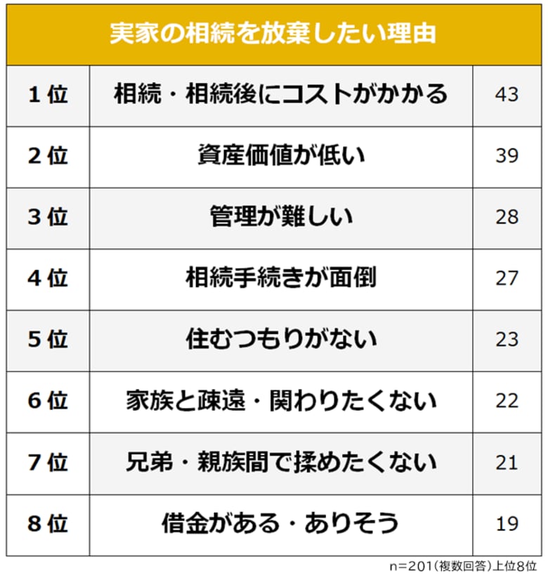 【実家の相続を放棄したい理由ランキング】経験者201人アンケート調査