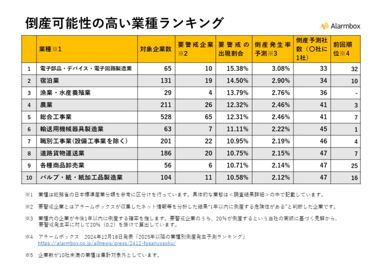 【2025年下半期以降の業種別倒産発生予測ランキングを発表】1位の電子部品・デバイス・電子回路製造業は33社に1社が倒産可能性あり