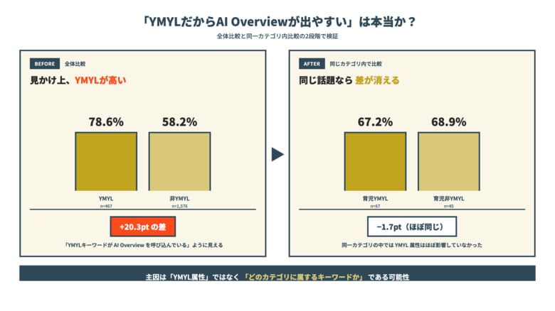 AI Overview出現を左右しているのは「YMYL属性」よりも「トピック領域（カテゴリ）」か ― 日本語2,609キーワード実測で観察された多軸分析の結果